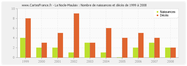 La Nocle-Maulaix : Nombre de naissances et décès de 1999 à 2008